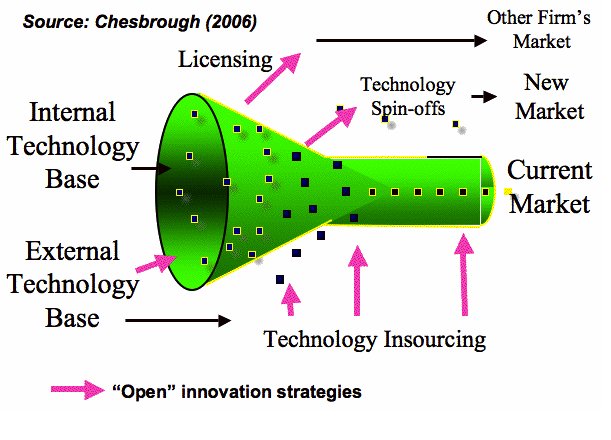 Chesbrough, Open Innovation