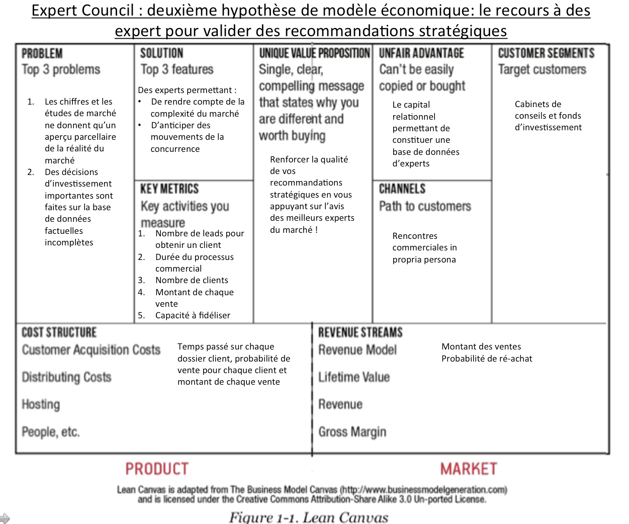 Représentation approximative du second modèle économique (Lean Canevas) d'Expert Council