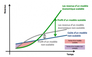 Business Model Innovation - modele economique scalable - scaleable business model