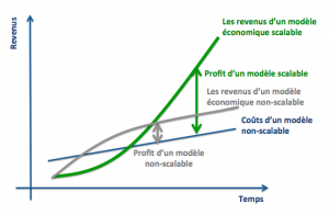 Scaleable Business Model