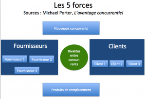 Les 5 forces de Michael Porter - L'avantage concurrentiel