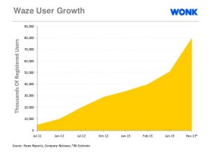 Waze - Exponential Growth
