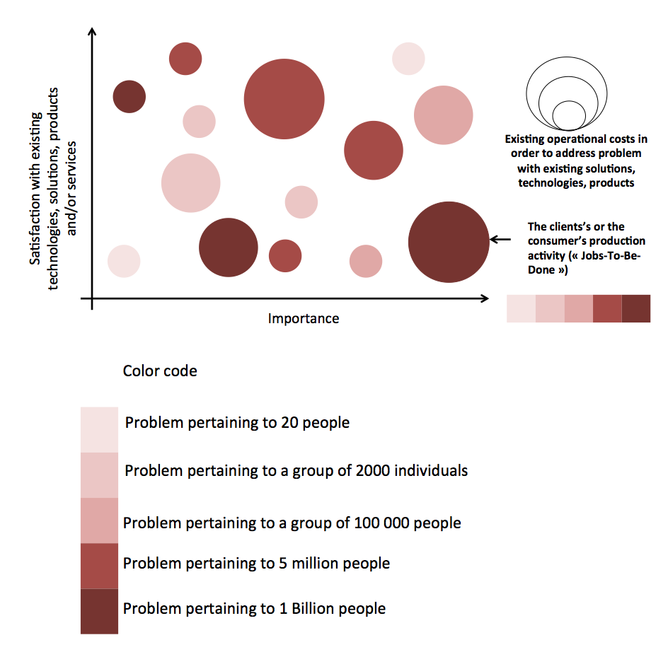 Innovation matrix - identifying innovation opportunities