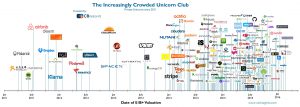 These are the world's unicorns - Q4 2015
