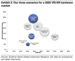 3 scenarios to virtual reality and augmented reality - Goldman Sachs