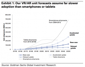 Virtual Reality and Augmented Reality adoption rates - Goldman Sachs