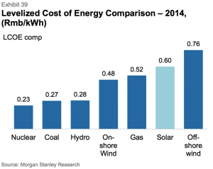 Energy costs comparisons