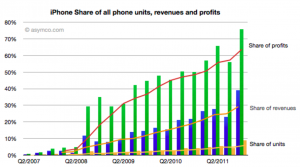 Part de marche en volume - part de marche en valeur et part de profit de l'iPhone dans le secteur du smartphone