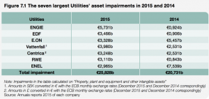 Seven Largest Utilities' Asset Impairments in 2015