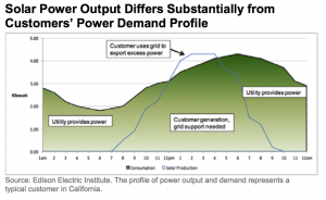 Solar Power Output Differs Substantially from Customer's Power Demand Profile