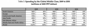 Spending by the Global Middle Class