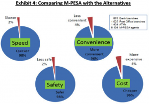 Comparing M-Pesa with the Alternatives