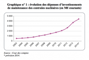 Evolution des depenses d'investissements de maintenance des centrales nucleaires - EDF - Cours des Comptes