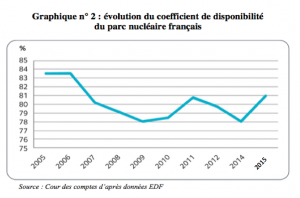 Evolution du coefficient de disponibilite du parc nucleaire francais - EDF - Source - Cours des Comptes