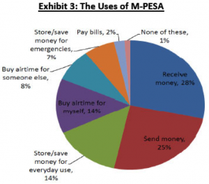 The Uses of M-Pesa