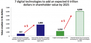 7 digital technologies to create 6 trillion dollars in shareholder value