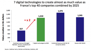 7 digital techologies to create almost as much value as revenue of CAC 40