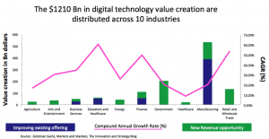 Value creation distribution in digital technology across 10 industries