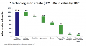 7 digital technologies to create 1210 billion dollars in value - The Innovation and Strategy Blog
