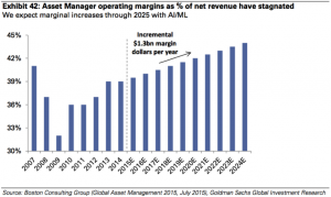 Asset Management Margins