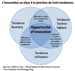 L'innovation se situe a la jonction de 3 tendances
