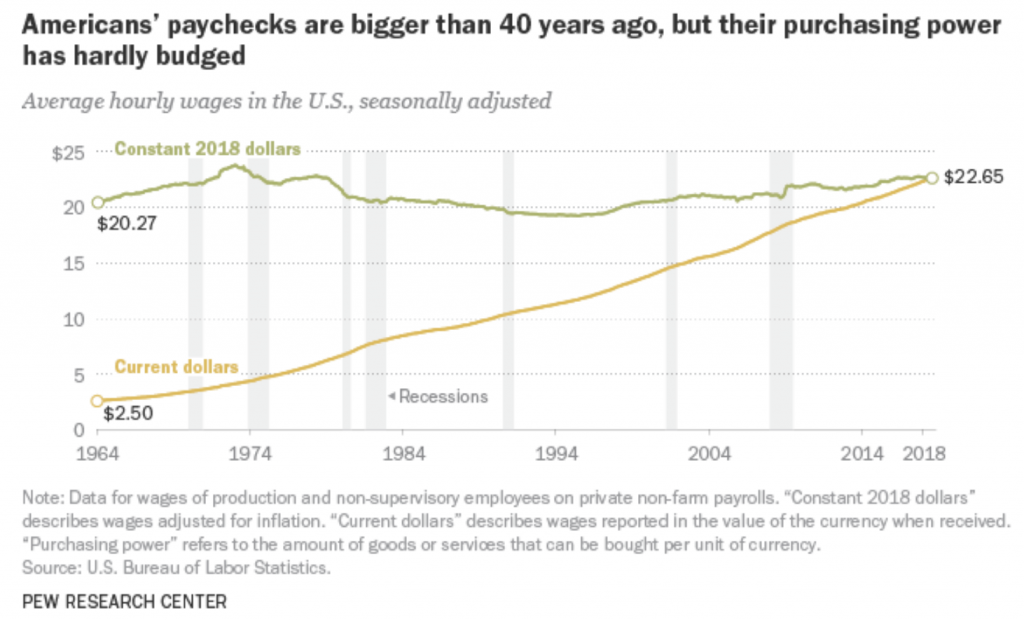 Unchanging purchasing power in the US