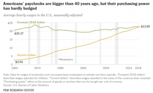 Unchanging purchasing power in the US