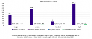 GAFA Tax - Estimated GAFA Revenue in France - The Innovation and Strategy Blog