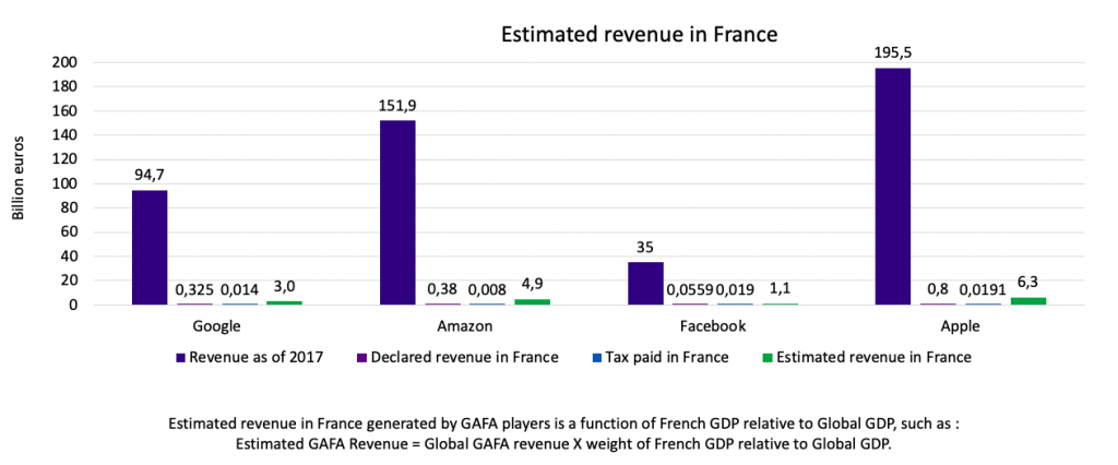 GAFA Tax - Estimated GAFA Revenue in France - The Innovation and Strategy Blog