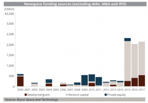 Newspace funding sources - quoted by Damien Garot