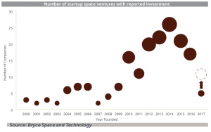 Number of startup space ventures with reported investment - quoted by Damien Garot