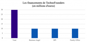 financement d'un startup studio - Les financements de TechnoFounders