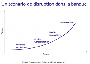 Scenario de disruption dans le secteur bancaire - The Innovation and Strategy Blog.