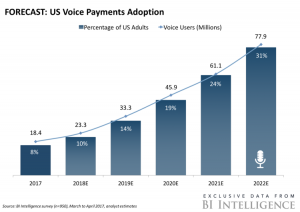 US Voice Payments Adoption