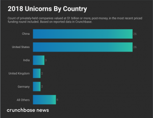 2018-unicorns-by-country-crunchbase
