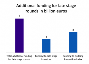 Additional funding for late stage investment in billion Euros
