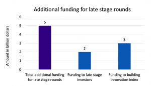 Additional funding for late stage rounds