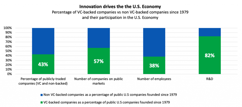 Innovation drives the U.S. Economy