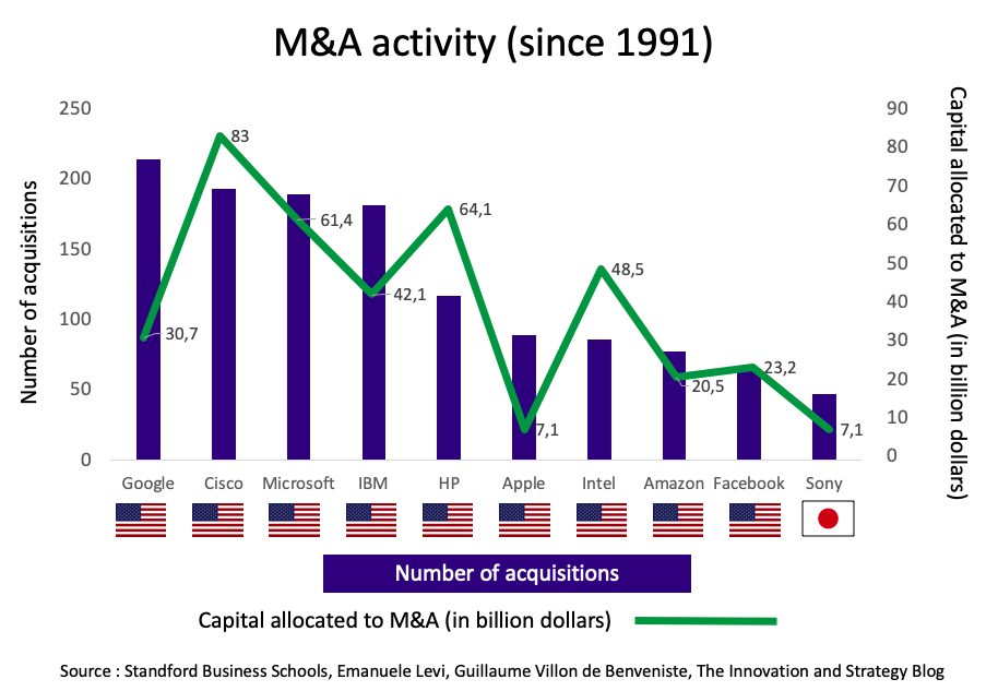 Merger and Acquisition activity in the Tech industry - The Innovation and Strategy Blog