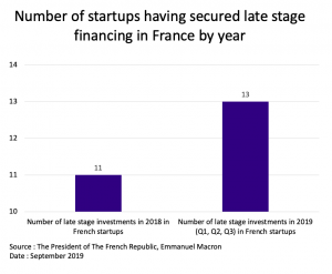 Number of starting having secured late stage funding