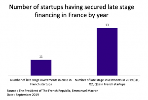 Number of startups having secured late stage financing - The Innovation and Strategy Blog
