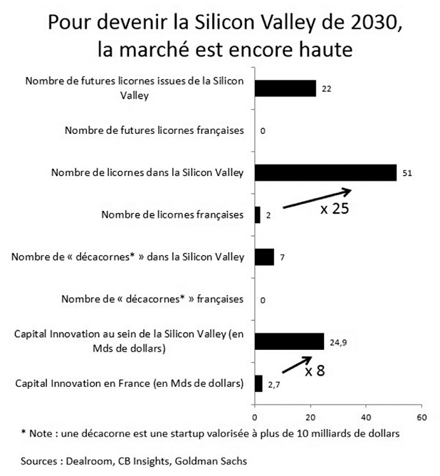 Pour devenir la Silicon Valley, la marche est encore haute