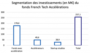Répartition des investissements du fonds French Tech Accélérations - en Mds d'euros