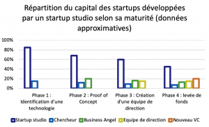 Répartition du capital des startups développées par un startup studio selon sa maturité