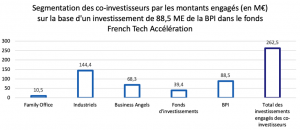 Segmentation des co-investisseurs - French Tech Accélération - BPI