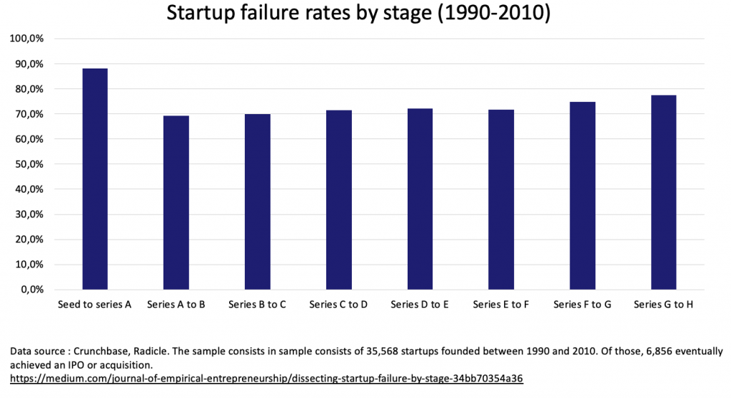 Startup failure rates by stage - 1990 to 2010