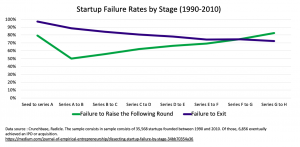 Startup failure rates by stage