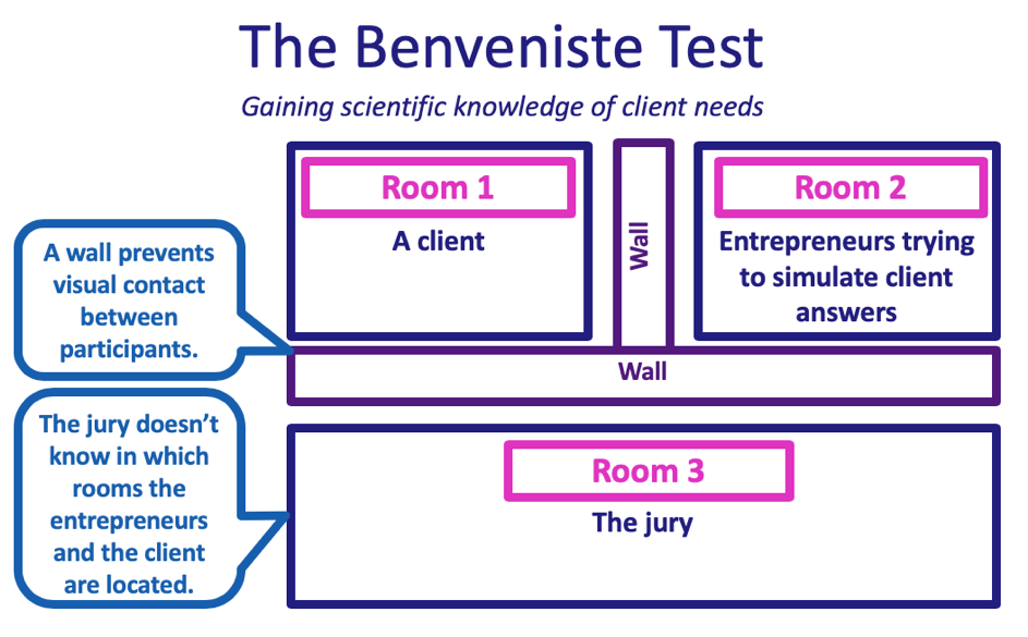 The Benveniste Test - measuring the entrepreneur's ability to simulate client thinking - Turning 5 Billion Euros to 15