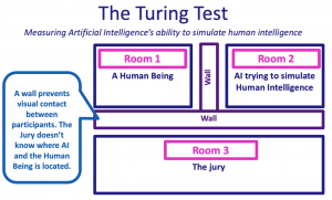 The Turing Test - measuring artificial intelligence