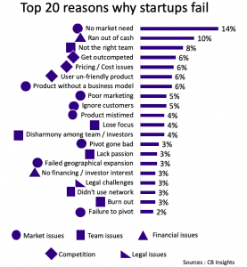 Top 20 reasons why startups fail
